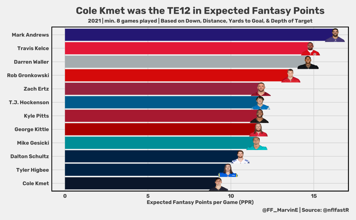 Cole Kmet 2021 Expected Fantasy Points. (Photo by NFLFastR)