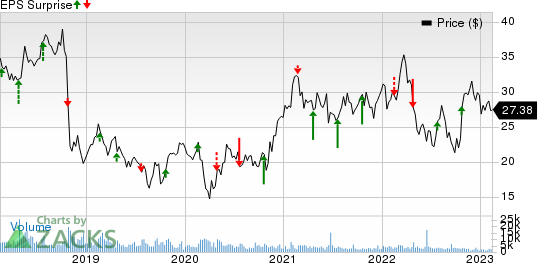 Trinity Industries, Inc. Price and EPS Surprise