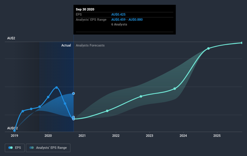 earnings-per-share-growth