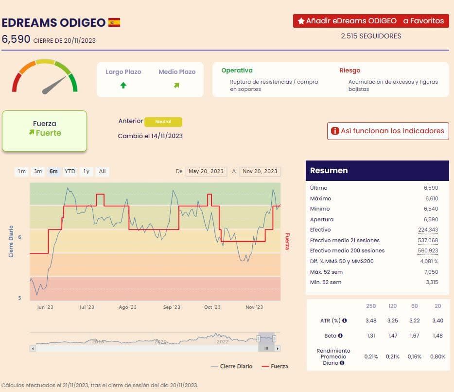 Edreams Odigeo indicadores premium de Ei