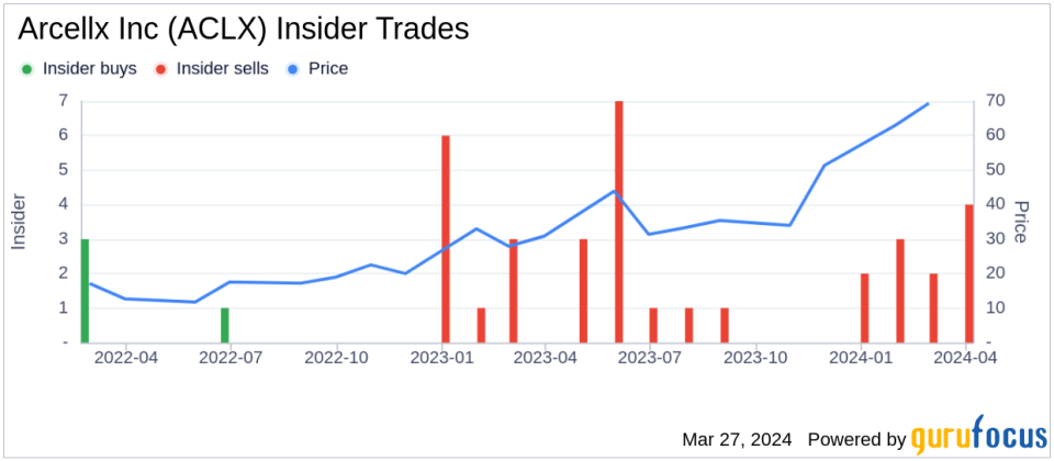 Insider Sell: Arcellx Inc's Chief Medical Officer Christopher Heery Disposes of 46,815 Shares