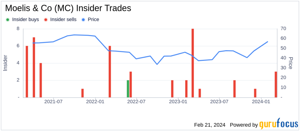 Moelis & Co Co-President Navid Mahmoodzadegan Sells 65,954 Shares