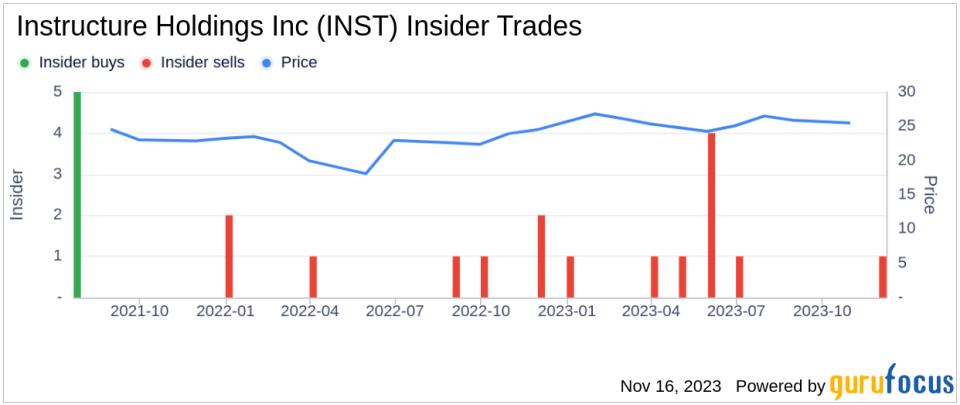 Director John Goodman Sells 32,098 Shares of Instructure Holdings Inc (INST)