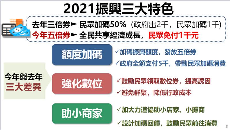 國發會26日公布五倍券相關規畫案圖表（資料來源／國發會提供)