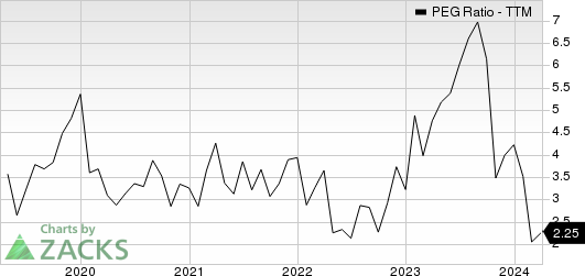 NVIDIA Corporation PEG Ratio (TTM)