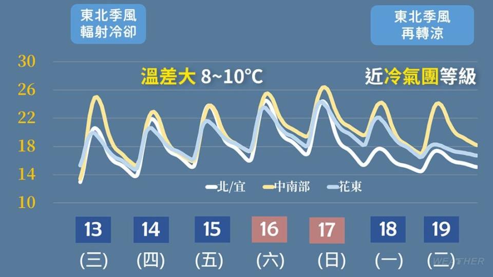 近期天氣變化。（圖／TVBS）