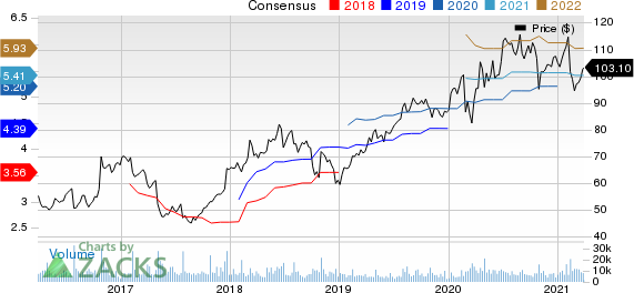 Akamai Technologies, Inc. Price and Consensus