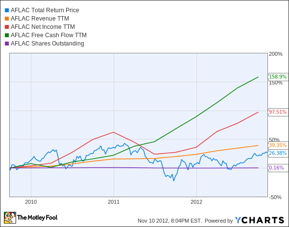 AFL Total Return Price Chart