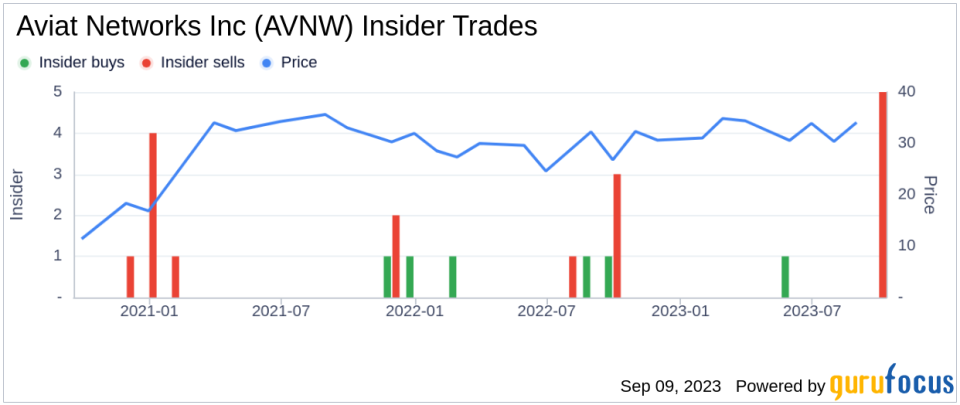 Insider Sell: Sr VP and CFO David Gray Sells 206 Shares of Aviat Networks Inc