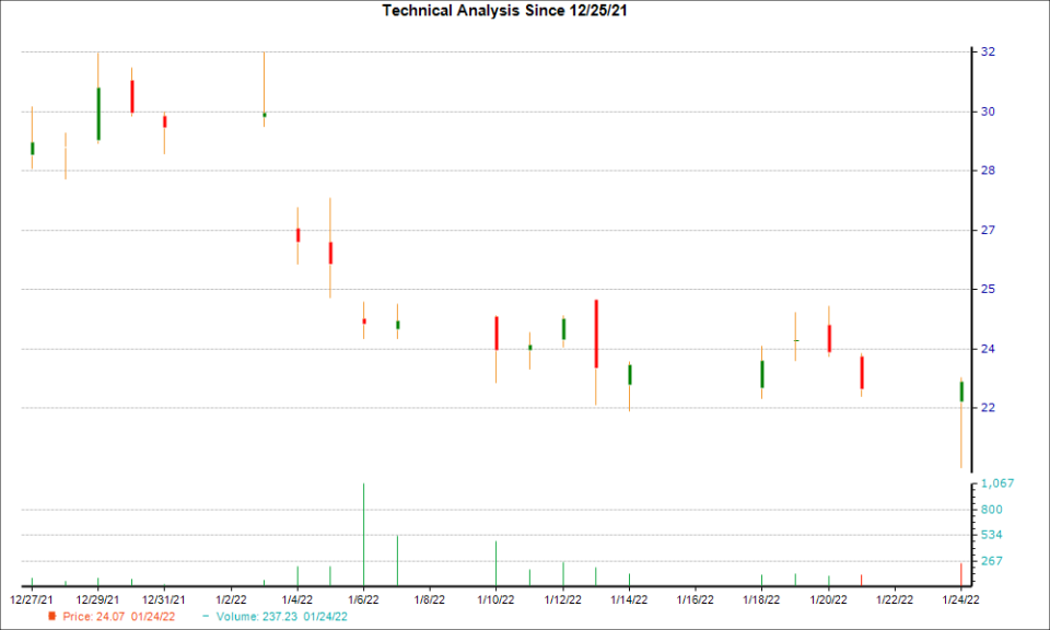 1-month candlestick chart for CNM