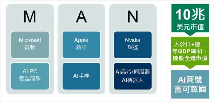 資料來源：Bloomberg，野村投信整理，資料日期：2024/06/18。本文不做個別公司個股銷售及推薦之用，投資人申購本基金係持有基金受益憑證，而非本文提及之投資資產或標的，基金投資組合因時而異，請投資人留意。投資人無法直接投資指數，本資料僅為市場歷史數值統計概況說明，非基金績效表現之預測。