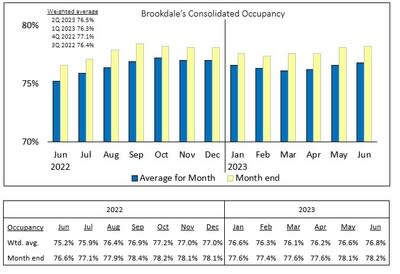 Brookdale’s Consolidated Occupancy