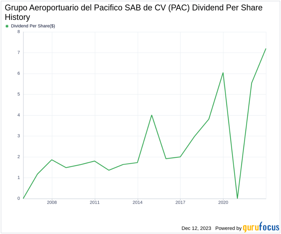 Grupo Aeroportuario del Pacifico SAB de CV's Dividend Analysis