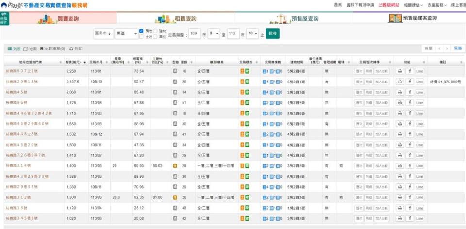 周子瑜媽媽台南咖啡廳房東求售　開價1.28億恐創該地區新高價