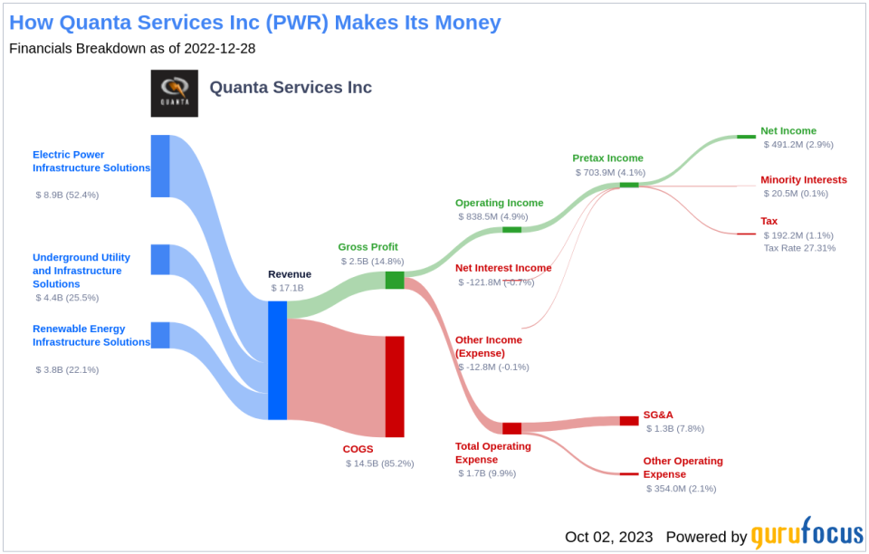 Quanta Services (PWR): A Fairly Valued Gem in the Construction Industry?