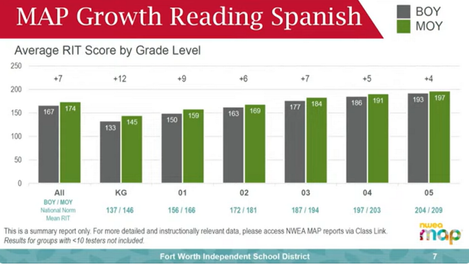 A graph shows increases in reading MAP scores for Spanish-speaking Fort Worth ISD students in kindergarten through fifth grade, comparing beginning of the year scores to middle of the year scores.