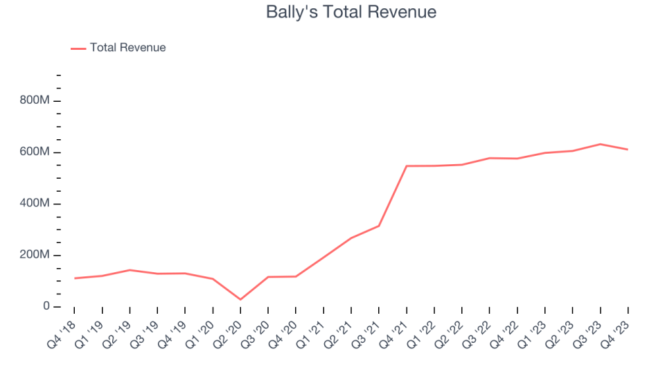 Bally's Total Revenue