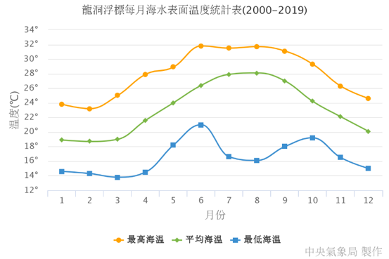 海水溫度上升圖表