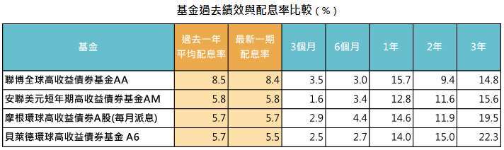 資料來源：MorningStar，「鉅亨買基金」整理，績效以美元計算至2021/6/30，表中基金皆為美元級別。此資料僅為歷史數據模擬回測，不為未來投資獲利之保證，在不同指數走勢、比重與期間下，可能得到不同數據結果。