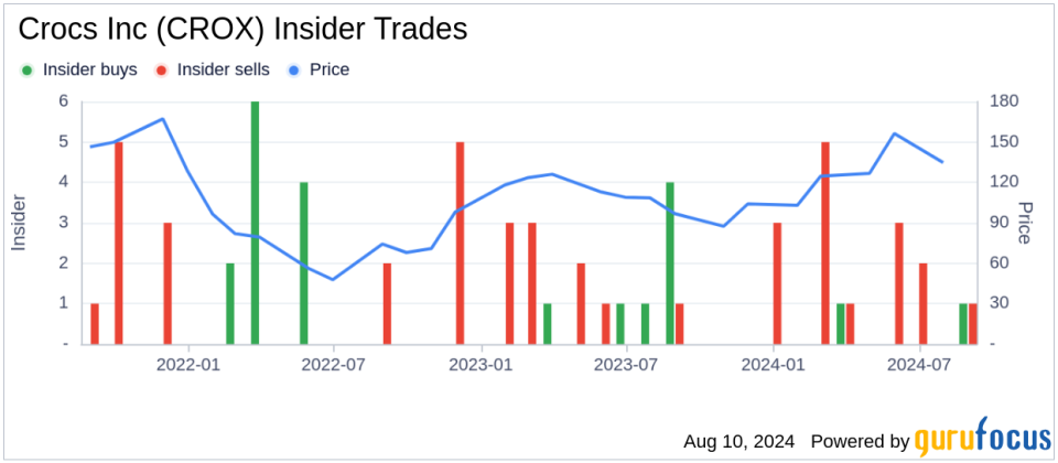 Insider sale: Director Douglas Treff sells shares of Crocs Inc (CROX)