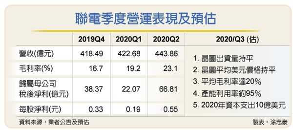 （表／工商時報涂志豪）