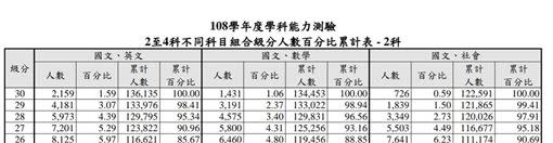 專家預估109年學年度學測8校系滿級分。（圖／張耀霖、顧全聯合提供）