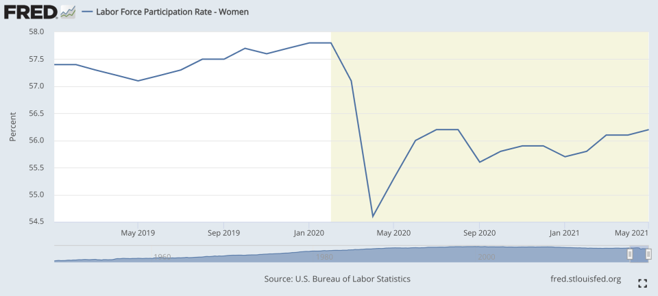 Labor Force Participation: Women. (Source: FRED)