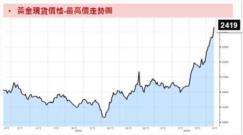 資料來源：Bloomberg；資料時間：2024/04/12。