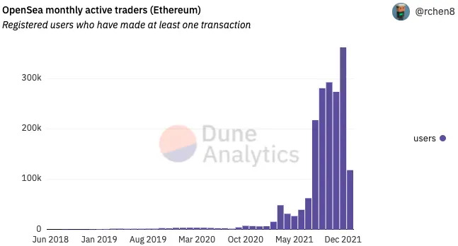 Daily volume across the top ethereum nft marketplaces opensea, rarible, foundation, superrare, surpassed $231m on jan 2, its highest level since aug. 30, according to a dune analytics query.