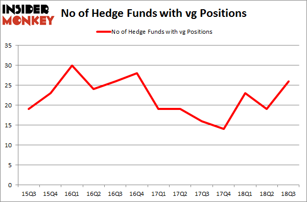 No of Hedge Funds with VG Positions