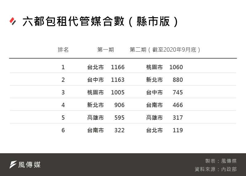 20201008-SMG0035-_A六都包租代管截至2020年9月底媒合戶數