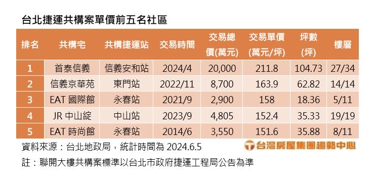 台北捷運共構單價前五名社加。圖/台灣房屋提供