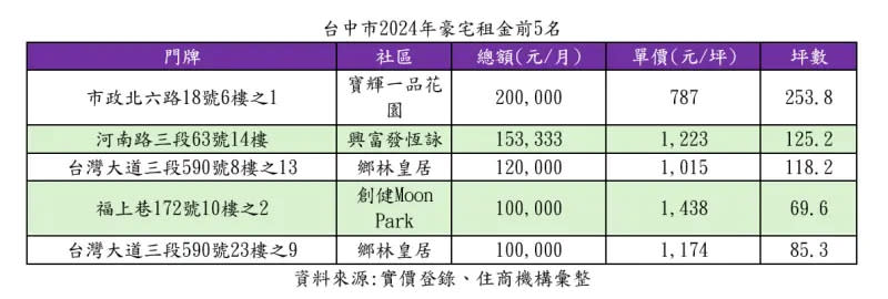 ▲台中市2024年豪宅租金前5名。（圖／住商機構提供）