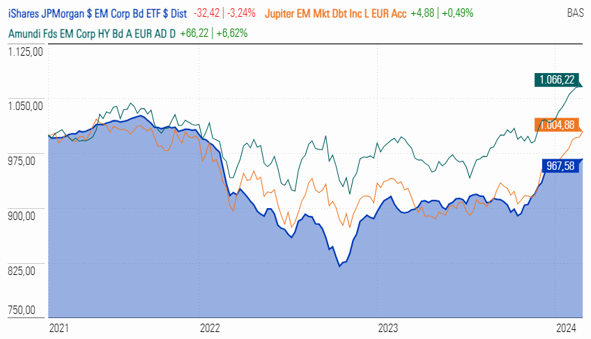 ¿Quiénes lo hacen mejor en 2024, los ETFs o Fondos de Renta Fija?