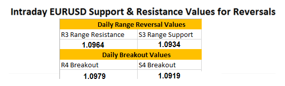 FX Reversals: EURUSD Breakout Fails