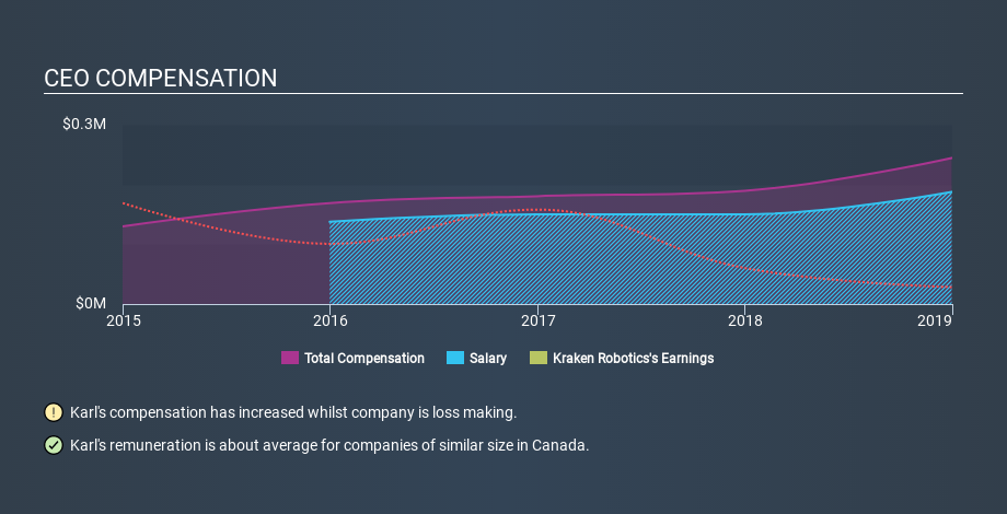 TSXV:PNG CEO Compensation, January 13th 2020