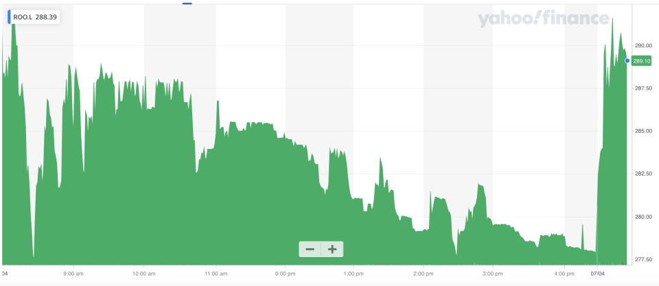 Deliveroo shares rallied on Wednesday. Chart: Yahoo Finance UK