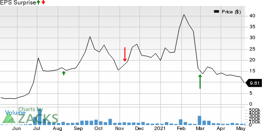 Workhorse Group, Inc. Price and EPS Surprise