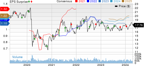 Kinder Morgan, Inc. Price, Consensus and EPS Surprise