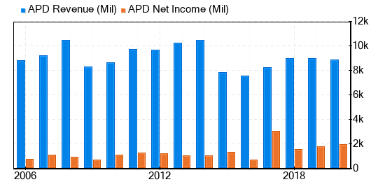 Air Products & Chemicals Stock Shows Every Sign Of Being Modestly Overvalued