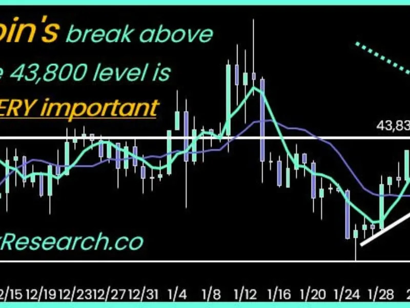 Bitcoin clearing the $43,800 level was a significant breakout, according to Thielen (10X Research)