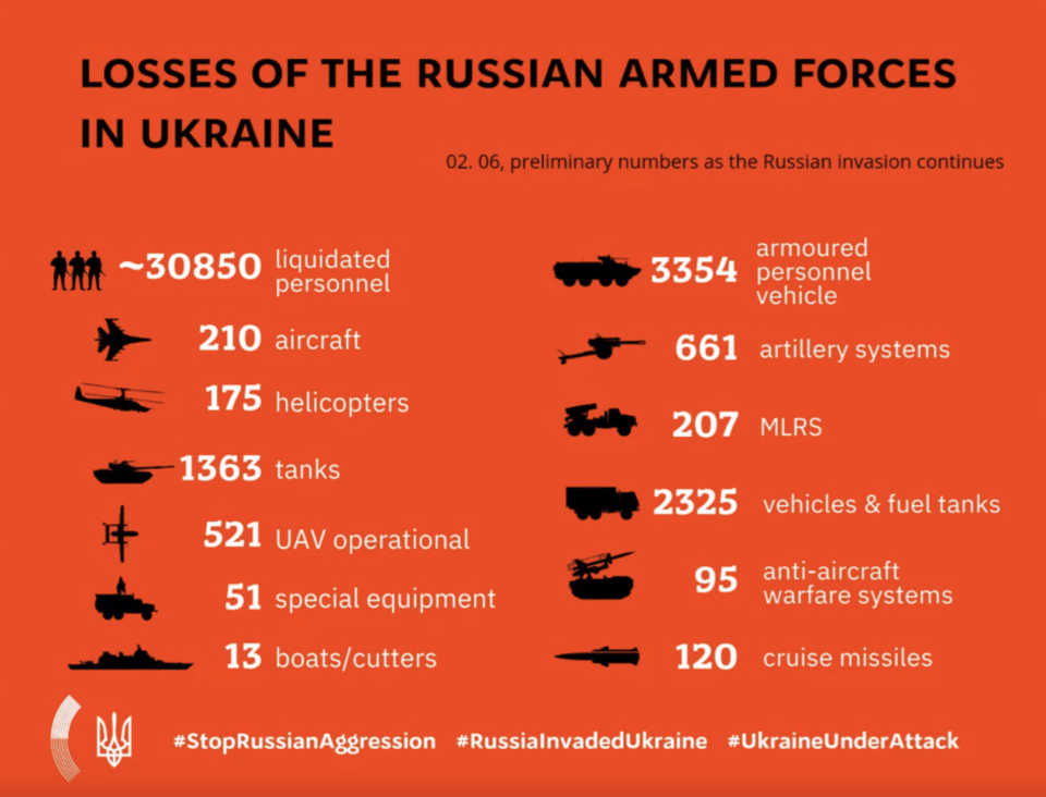 Russian military losses in Ukraine war, according to preliminary data as of 2 June 2022. (INFOGRAPHIC: Embassy of Ukraine in Singapore)