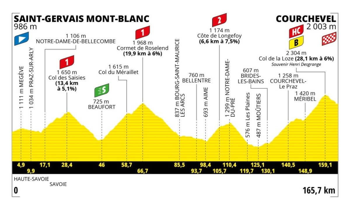 Stage 17 profile (letour)