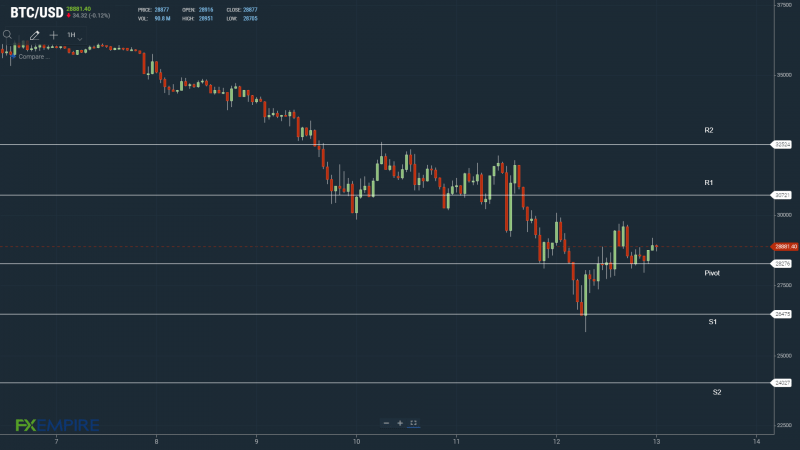 BTCUSD 130522 Hourly Chart