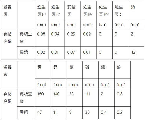 傳統豆腐與豆漿營養價值比較