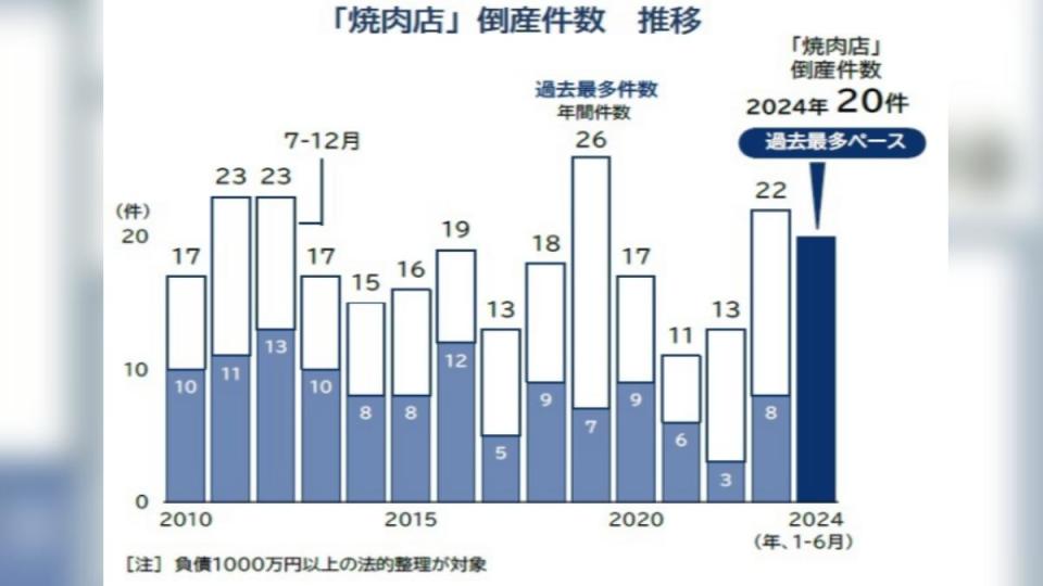 燒肉店倒閉店數。其中以今年創下最快倒閉紀錄，截至2024年6月已有20間燒肉店面臨倒閉。（圖／擷取自TEIKOKU DATABANK）