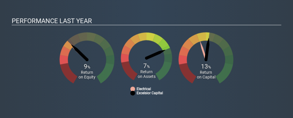 ASX:ECL Past Revenue and Net Income, February 11th 2020