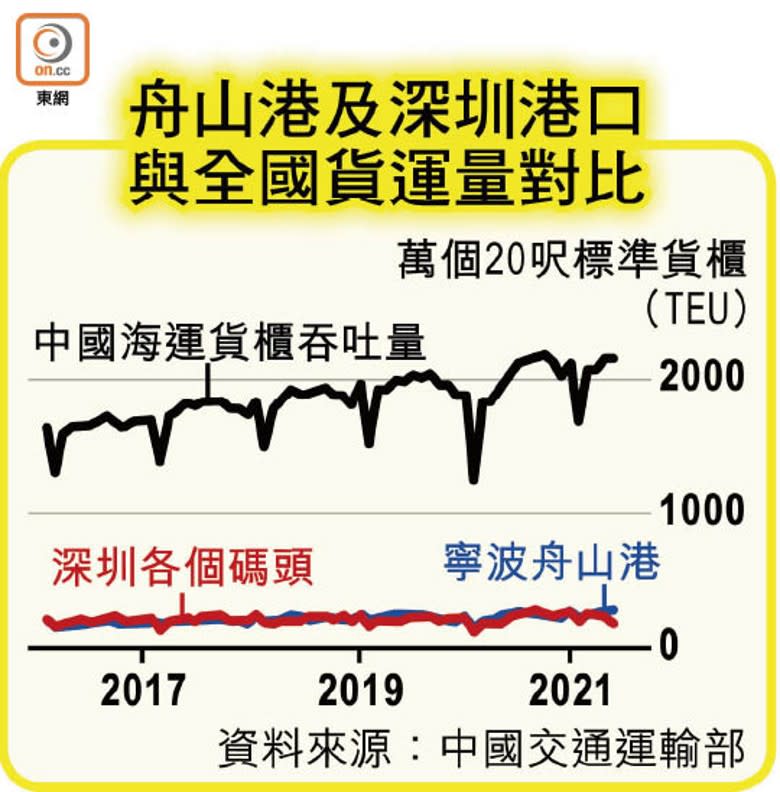 舟山港及深圳港口與全國貨運量對比