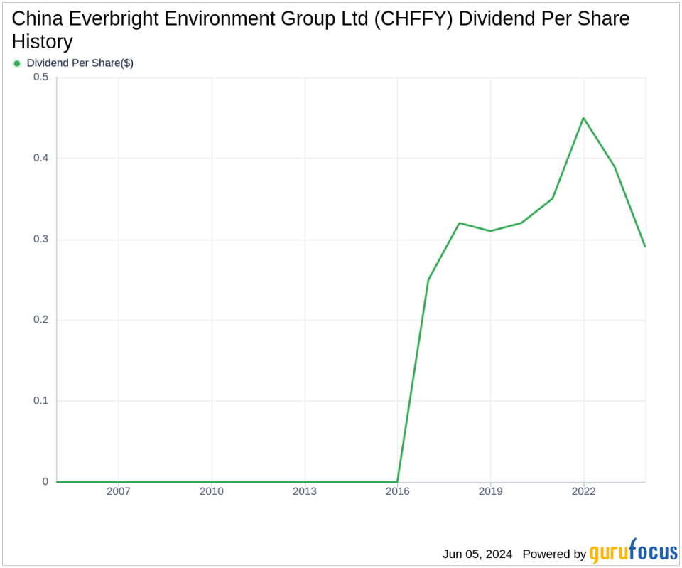 China Everbright Environment Group Ltd's Dividend Analysis