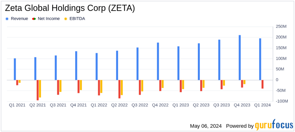 Zeta Global Holdings Corp (ZETA) Surpasses Q1 Revenue Estimates and Raises 2024 Guidance